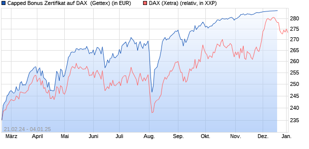 Capped Bonus Zertifikat auf DAX [Goldman Sachs Ba. (WKN: GQ9G75) Chart