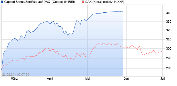 Capped Bonus Zertifikat auf DAX [Goldman Sachs Ba. (WKN: GQ9G7C) Chart