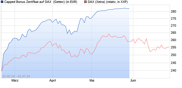 Capped Bonus Zertifikat auf DAX [Goldman Sachs Ba. (WKN: GQ9G7R) Chart