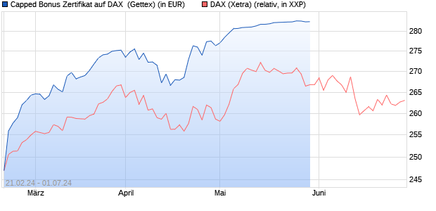 Capped Bonus Zertifikat auf DAX [Goldman Sachs Ba. (WKN: GQ9G7W) Chart