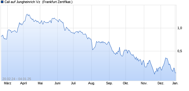 Call auf Jungheinrich Vz [BNP Paribas Emissions- un. (WKN: PC5CJE) Chart