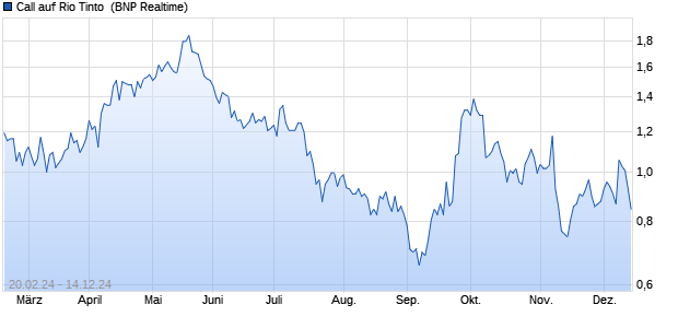 Call auf Rio Tinto [BNP Paribas Emissions- und Han. (WKN: PC5CN2) Chart