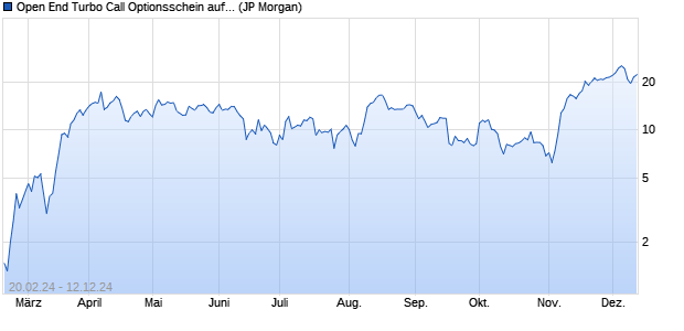 Open End Turbo Call Optionsschein auf Rheinmetall . (WKN: JK25NY) Chart