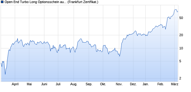 Open End Turbo Long Optionsschein auf Rheinmetal. (WKN: DQ0S8X) Chart