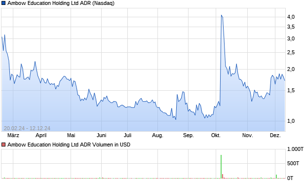 Ambow Education Holding Ltd ADR Aktie Chart