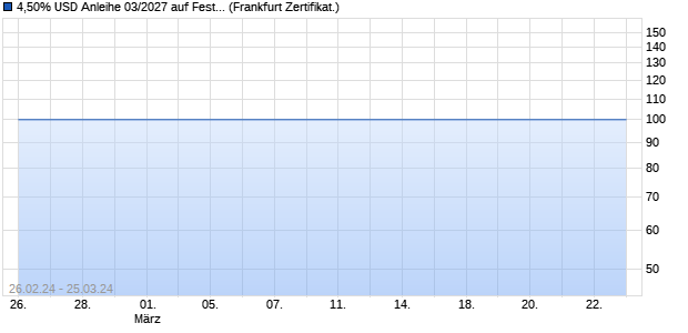 4,50% USD Anleihe 03/2027 auf Festzins (WKN KJ2UUB, ISIN DE000KJ2UUB6) Chart