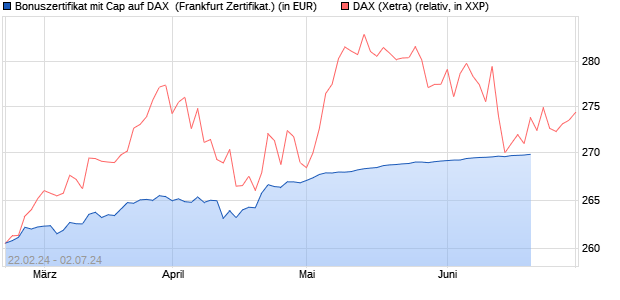 Bonuszertifikat mit Cap auf DAX [DZ BANK AG] (WKN: DQ0UXA) Chart