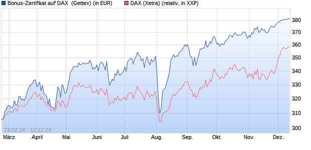 Bonus-Zertifikat auf DAX [Goldman Sachs Bank Euro. (WKN: GG43HR) Chart