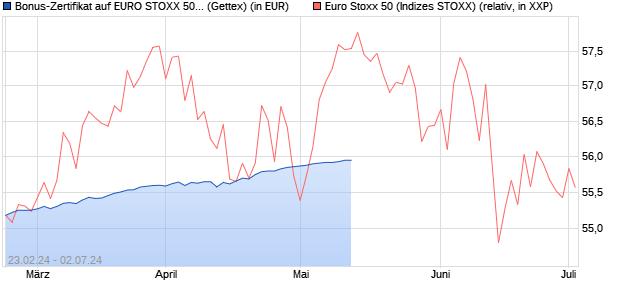 Bonus-Zertifikat auf EURO STOXX 50 [Goldman Sach. (WKN: GG43NB) Chart