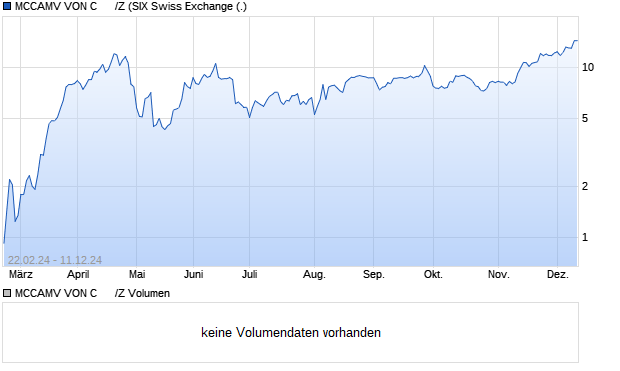 MCCAMV VON C      /Z Aktie Chart