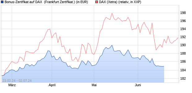 Bonus-Zertifikat auf DAX [DZ BANK AG] (WKN: DQ0WTK) Chart