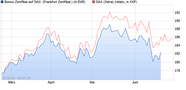 Bonus-Zertifikat auf DAX [DZ BANK AG] (WKN: DQ0WTP) Chart