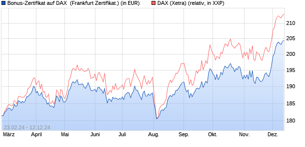 Bonus-Zertifikat auf DAX [DZ BANK AG] (WKN: DQ0WUQ) Chart