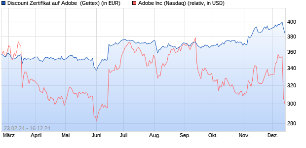 Discount Zertifikat auf Adobe [UniCredit] (WKN: HD30XM) Chart