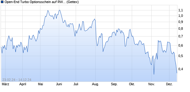 Open-End Turbo Optionsschein auf RWE St [Goldma. (WKN: GG4558) Chart