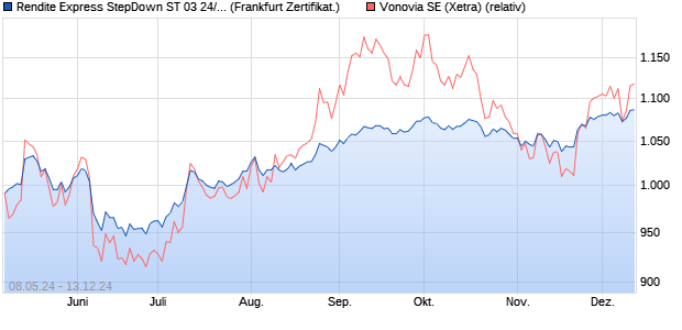 Rendite Express StepDown ST 03 24/30 auf Vonovia [. (WKN: DQ0KWU) Chart