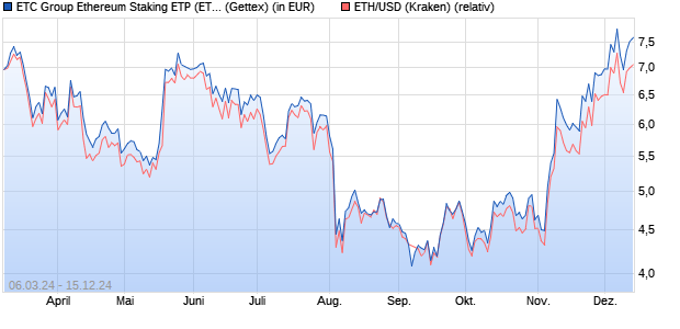 ETC Group Ethereum Staking ETP (ET33) auf ETH/U. (WKN: A3G90G) Chart
