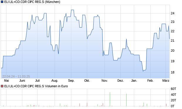 ELI LIL+CO.CDR CIPC REG.S Aktie Chart
