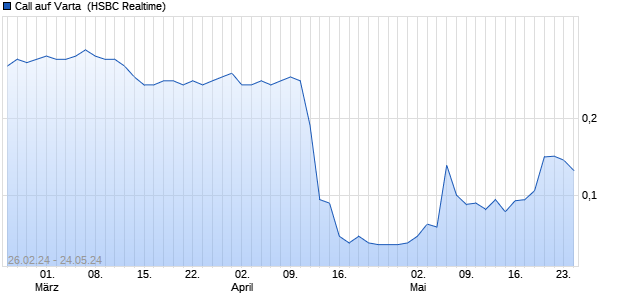 Call auf Varta [HSBC Trinkaus & Burkhardt GmbH] (WKN: HS51FX) Chart