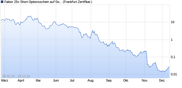 Faktor 25x Short Optionsschein auf Dow Jones Indus. (WKN: VD0QVX) Chart