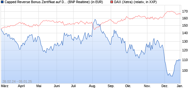 Capped Reverse Bonus Zertifikat auf DAX [BNP Parib. (WKN: PC5NCY) Chart