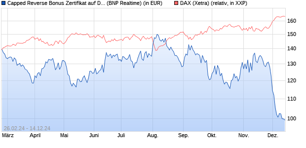 Capped Reverse Bonus Zertifikat auf DAX [BNP Parib. (WKN: PC5NDN) Chart