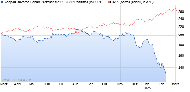 Capped Reverse Bonus Zertifikat auf DAX [BNP Parib. (WKN: PC5ND4) Chart