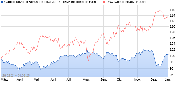 Capped Reverse Bonus Zertifikat auf DAX [BNP Parib. (WKN: PC5NFV) Chart