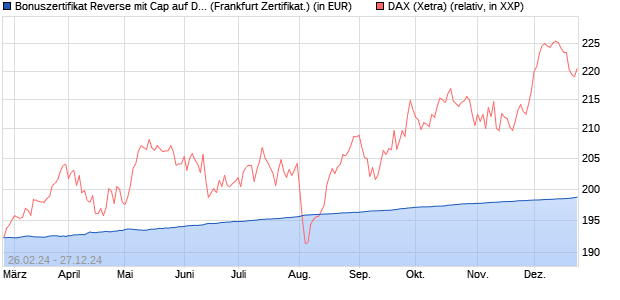 Bonuszertifikat Reverse mit Cap auf DAX [DZ BANK AG] (WKN: DQ0YGB) Chart