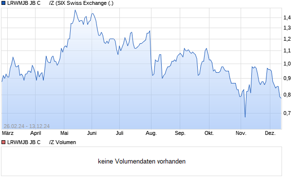 LRWMJB JB C      /Z Aktie Chart