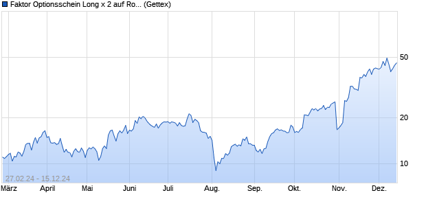 Faktor Optionsschein Long x 2 auf Robinhood Market. (WKN: HD33C9) Chart