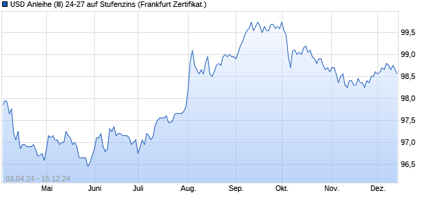 USD Anleihe (III) 24-27 auf Stufenzins (WKN BC0K6U, ISIN DE000BC0K6U1) Chart