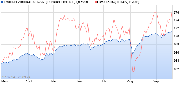 Discount-Zertifikat auf DAX [DZ BANK AG] (WKN: DQ0Y80) Chart