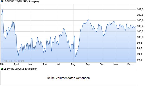 LBBW RC 24/25 2FE Aktie Chart