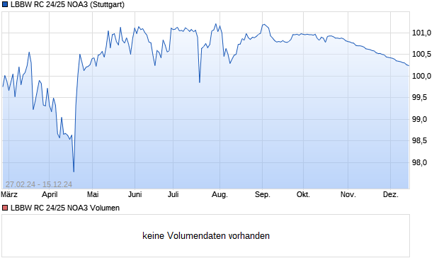LBBW RC 24/25 NOA3 Aktie Chart
