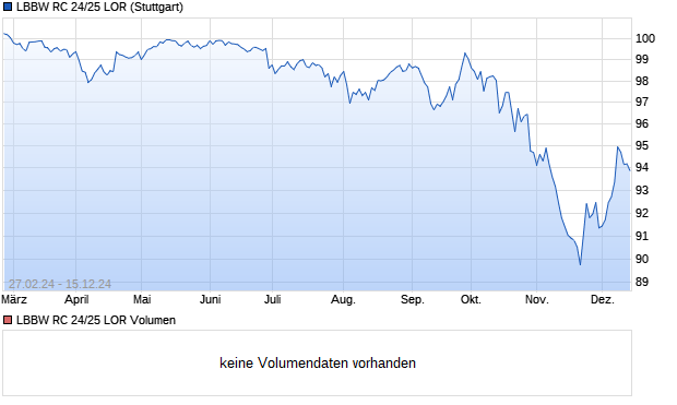 LBBW RC 24/25 LOR Aktie Chart