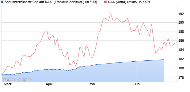 Bonuszertifikat mit Cap auf DAX [DZ BANK AG] (WKN: DQ0Z3G) Chart