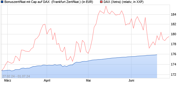 Bonuszertifikat mit Cap auf DAX [DZ BANK AG] (WKN: DQ0Z3Q) Chart
