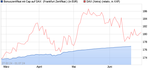 Bonuszertifikat mit Cap auf DAX [DZ BANK AG] (WKN: DQ0Z3Z) Chart