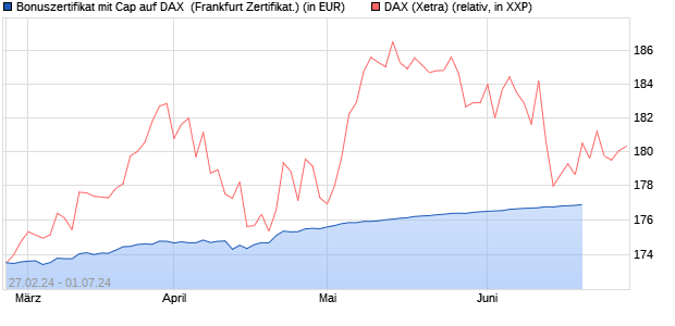 Bonuszertifikat mit Cap auf DAX [DZ BANK AG] (WKN: DQ0Z4C) Chart