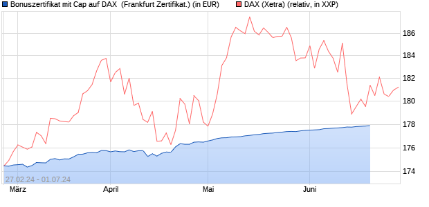 Bonuszertifikat mit Cap auf DAX [DZ BANK AG] (WKN: DQ0Z4Y) Chart