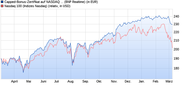 Capped-Bonus-Zertifikat auf NASDAQ 100 [BNP Pari. (WKN: PC5TH1) Chart