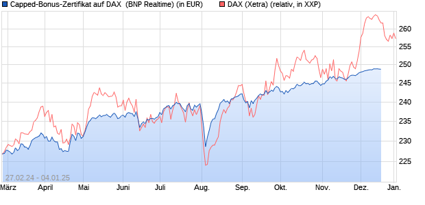 Capped-Bonus-Zertifikat auf DAX [BNP Paribas Emis. (WKN: PC5SK1) Chart