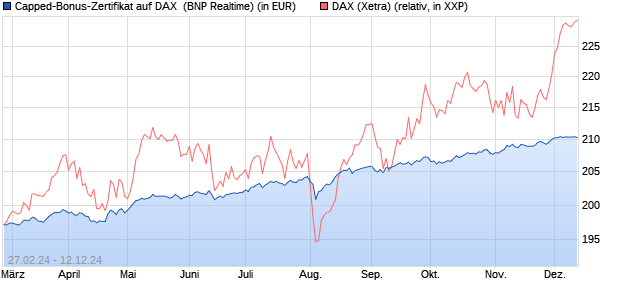 Capped-Bonus-Zertifikat auf DAX [BNP Paribas Emis. (WKN: PC5SZM) Chart