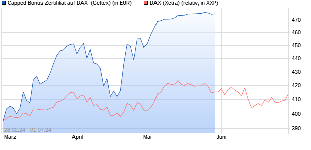 Capped Bonus Zertifikat auf DAX [Goldman Sachs Ba. (WKN: GG4C5K) Chart