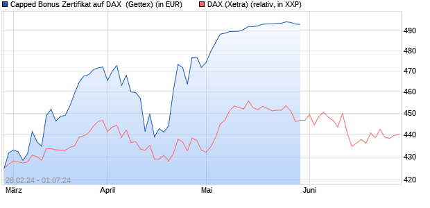 Capped Bonus Zertifikat auf DAX [Goldman Sachs Ba. (WKN: GG4C66) Chart