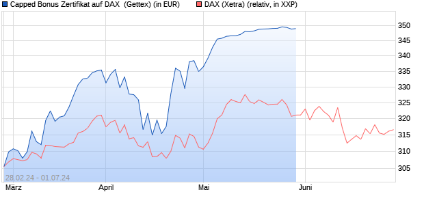 Capped Bonus Zertifikat auf DAX [Goldman Sachs Ba. (WKN: GG4C6A) Chart