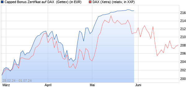 Capped Bonus Zertifikat auf DAX [Goldman Sachs Ba. (WKN: GG4C6U) Chart