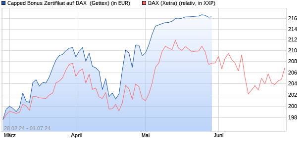 Capped Bonus Zertifikat auf DAX [Goldman Sachs Ba. (WKN: GG4C87) Chart