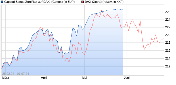 Capped Bonus Zertifikat auf DAX [Goldman Sachs Ba. (WKN: GG4CQ0) Chart